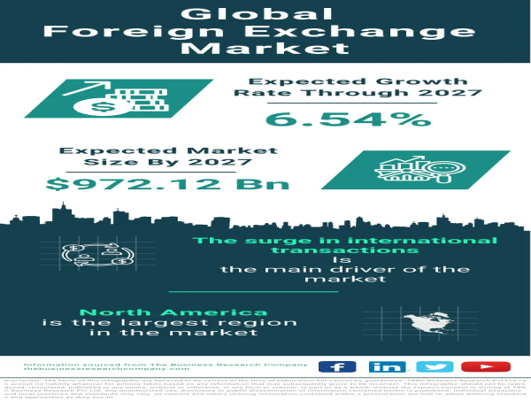  Foreign Exchange Market Size, Share, Revenue, Trends And Drivers For 2024-2033 