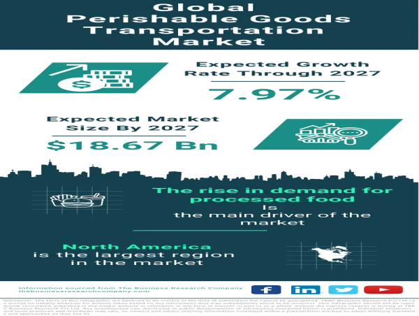 Global Perishable Goods Transportation Market Forecast 2024-2033 – Market Size, Drivers, Trends, And Competitors