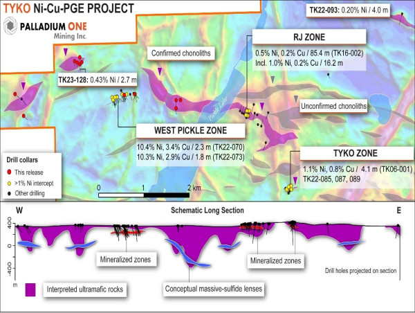 Palladium One Drilling Confirms Multiple Chonolith-Feeder Dyke Structures and Discovers new Ni Mineralization at Tyko Ni - Cu Project 