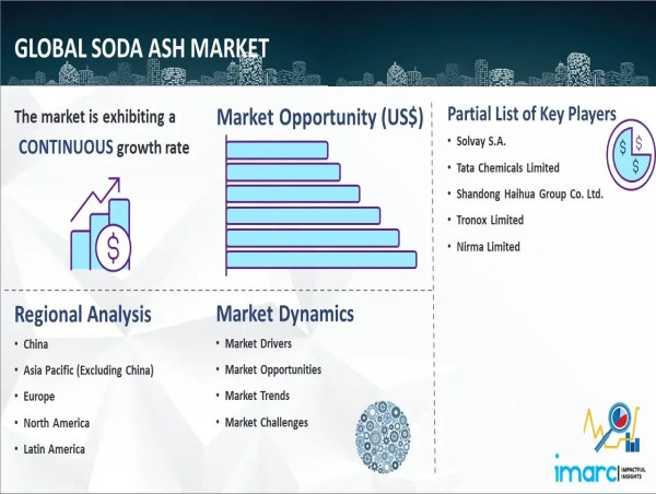 Soda Ash Market Update Report 2024 Analysis by Size, Trends, Opportunities, Leading Companies and Outlook till 2032
