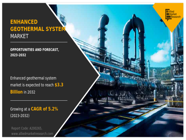 Enhanced Geothermal System Market to Witness Remarkable Growth from 2023 - 2032