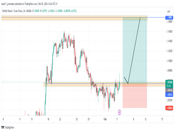GBP/CHF analysis: bullish momentum builds as the price breaks a key resistance