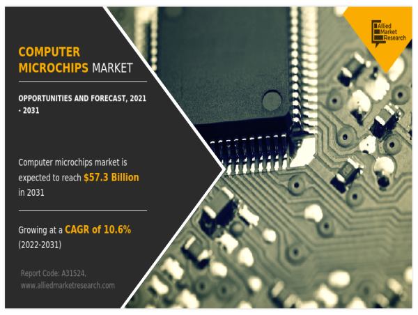  Computer Microchips Market to Grow $57.3 Billion By 2031, at 10.6% CAGR | Latest Trends and Growth Opportunities 
