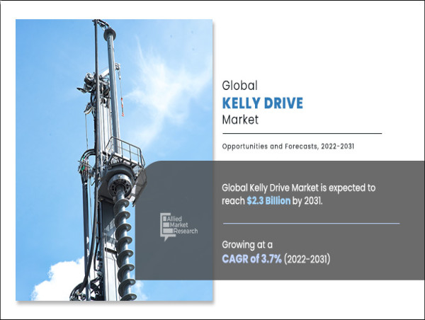  Kelly drive market is projected to reach $2.3 billion by 2031 | Latest Trends and Growth Opportunities 