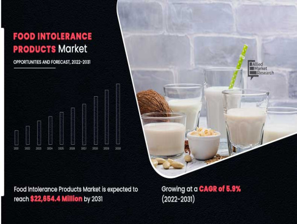  Food Intolerance Products Market Growing at 5.9% CAGR to Hit $22,654.4 Million by 2031 