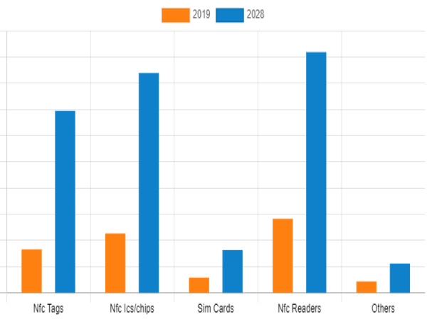 Near Field Communication Market to Grow $54,521 Million By 2028, at 14.8% CAGR | Key Market Dynamics