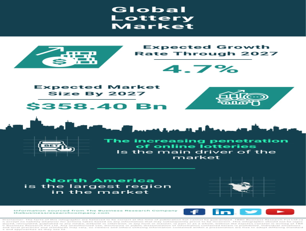  Global Lottery Market Forecast 2024-2033 – Market Size, Drivers, Trends, And Competitors 