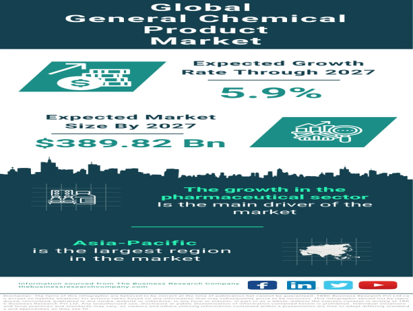 Global General Chemical Product Market Forecast 2024-2033 – Market Size, Drivers, Trends, And Competitors