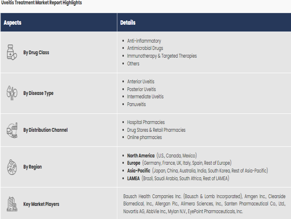  Uveitis Treatment Market Set to Surge to $687.4 Million by 2026, Propelled by a Resilient 4.6% CAGR, Forecasts AMR 