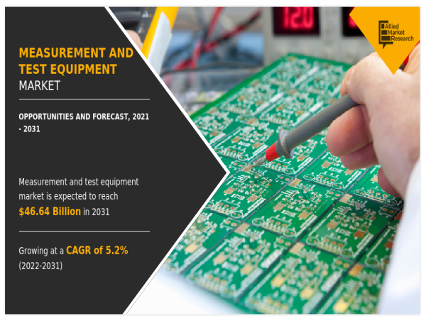 Measurement and Test Equipment Market to Hit $46.64 Billion By 2031, at 5.22% CAGR | Latest Trends and Industry Analysis