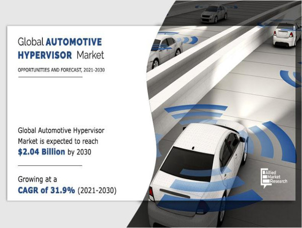  Automotive Hypervisor Market Poised for Striking Growth, Anticipated to Reach $2,037.60 Million by 2030 with 31.9% CAGR 