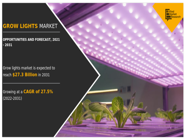 Grow Lights Market Projected to Grow $27.3 Billion By 2031, at 27.5% CAGR | Emerging Trends and Growth Opportunities