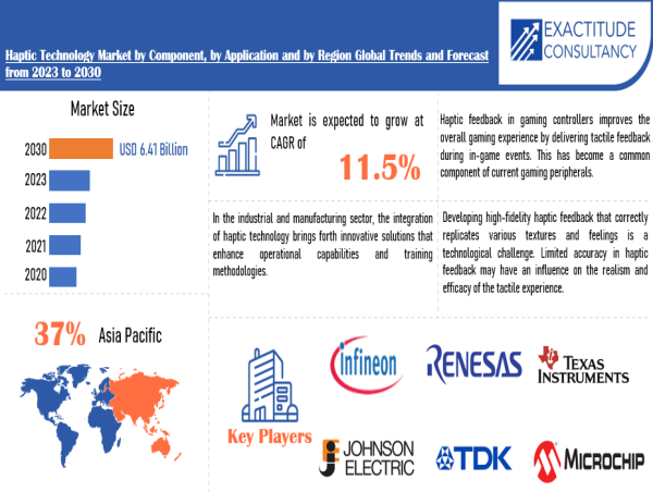  Haptic Technology Market is anticipated to grow USD 6.41 billion by 2030 at a CAGR of 11.5% by Exactitude Consultancy 