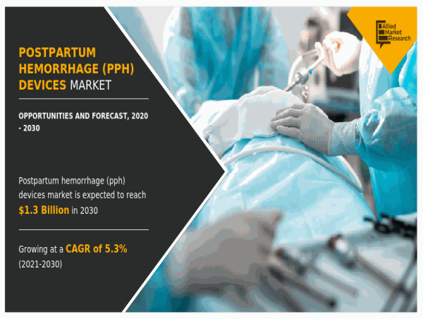 Postpartum Hemorrhage Devices Market's Journey to $1.3 Billion and 5.3% CAGR | Allied Market Research