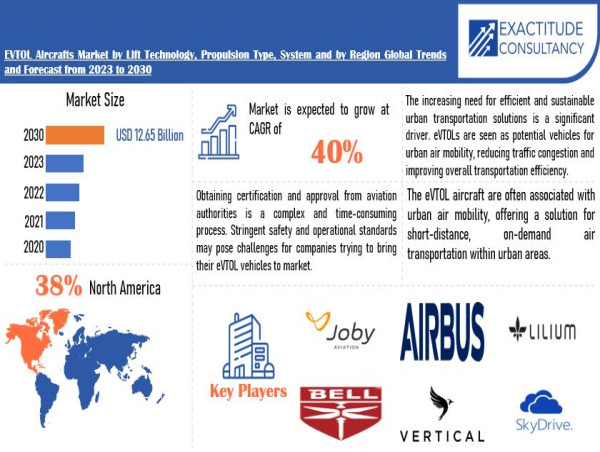  EVTOL Aircrafts Market Size to Worth USD 12.65 Billion by 2030 | With a 40% CAGR -by Exactitude Consultancy 