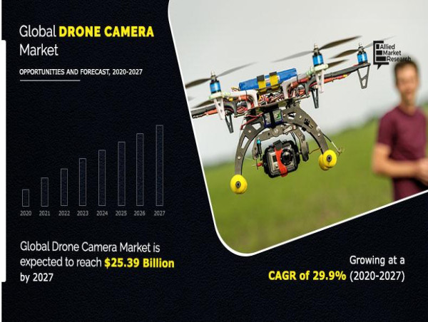  Drone Camera Market Set to Reach USD 25.39 Billion by 2027, Propelled by a 29.9% CAGR Growth | Allied Market Research 