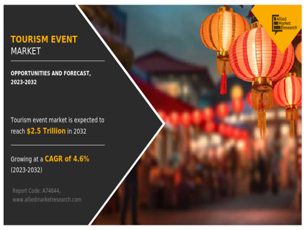  Tourism Event Market Surges to $2.5 trillion by 2032, Reflecting an 4.6% Growth ; TUI GROUP; ATPI LTD, EVENTBRITE, INC. 