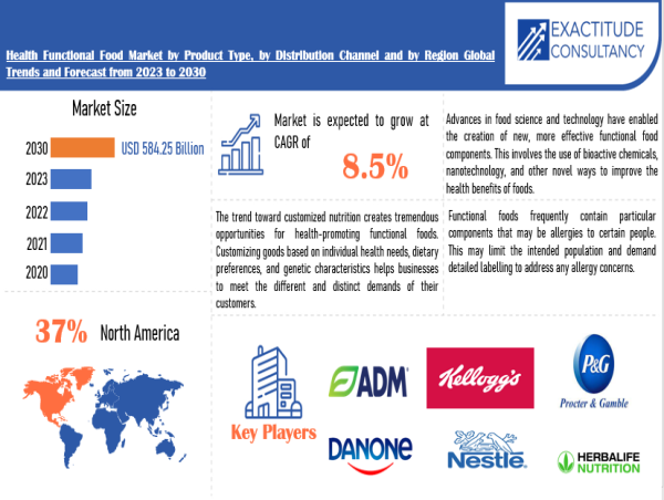 Health Functional Food Market Size to Worth USD 584.25 billion by 2030| With an 8.5% CAGR by Exactitude Consultancy