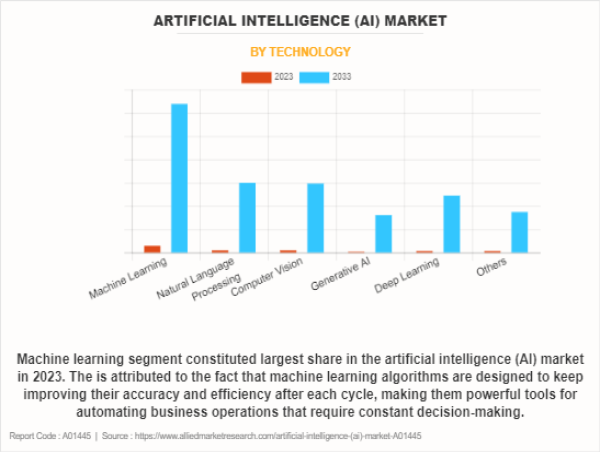 Artificial intelligence Market (AI) is registering at a CAGR of 37.3% from 2024 to 2033 | Industry Demand and Growth 