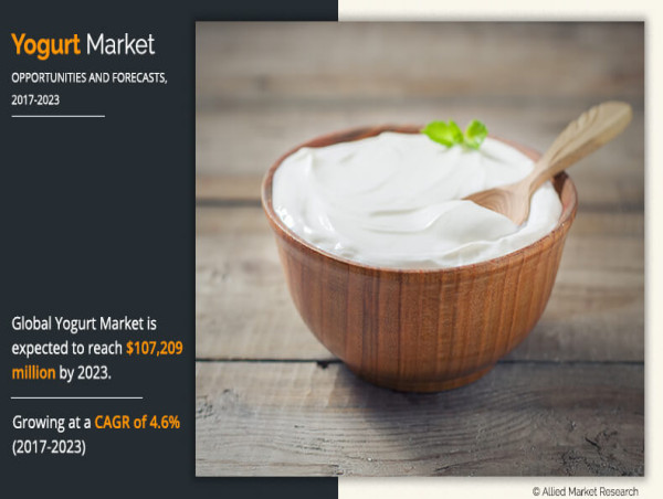 Yogurt Market Size & Share, Growth and Trends, Global Opportunity and Forecast to 2032