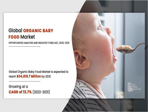  Organic Baby Food Market Size Will Hit $34,818.7 Million by 2031 | Growth with Recent Trends & Demand 
