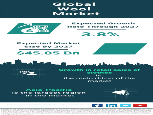  Wool Market Size, Share, Revenue, Trends And Drivers For 2024-2033 