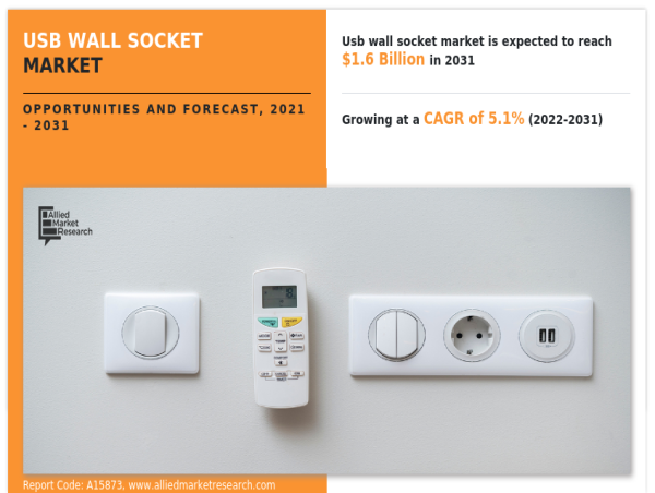 USB Wall Socket Market Report 2021 - 2031: In-Depth Analysis of Types and USB Standards Worldwide