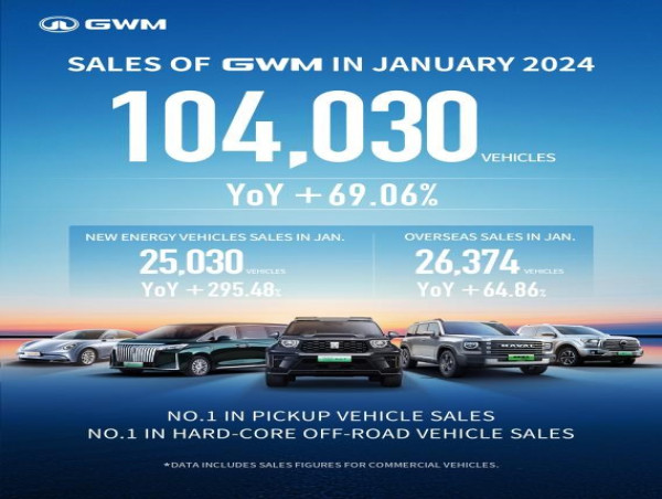 GWM Achieved Sales Increase in January, Demonstrating High-Quality Development