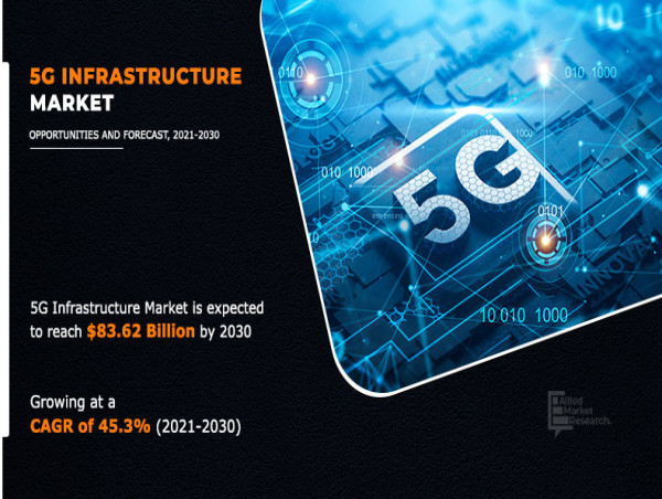 5G Infrastructure Market to Reach $83.62 Billion By 2030, at 45.3% CAGR | Top Impacting Factors and Growth Opportunities
