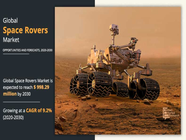  Space Rovers Market 2020-2030 : Growth, Size ( USD 998.29 Million ), Industry Statistics, Top Companies, Global Report 