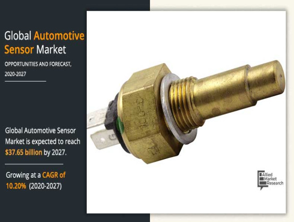 Automotive Sensor Market Anticipated to Garner $37.65 Billion by 2027, at 10.2% CAGR | Global Business Opportunities