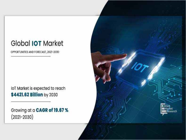  Internet of Things (IoT) Market 2021-2030 Rising Wave of New Technologies - Key Players as Microsoft, Oracle, IBM 