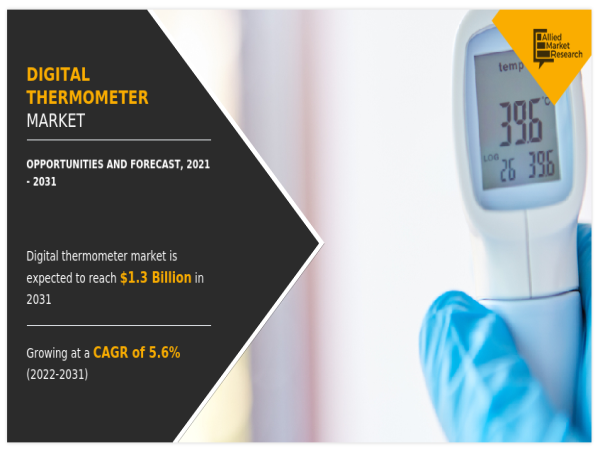 Digital Thermometer Market Expected to Hit $1.3 Billion by 2031, Growing at 5.6% CAGR