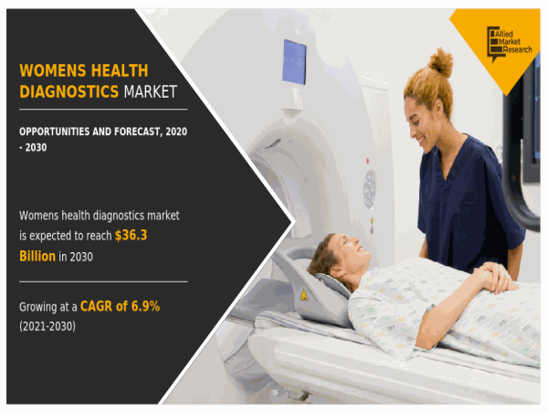 Women's Diagnostics Market Set to Surge to $36.3 Billion by 2030, Unveils Allied Market Research