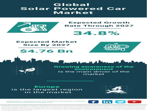 Global Solar Powered Car Market Forecast 2024-2033 – Market Size, Drivers, Trends, And Competitors