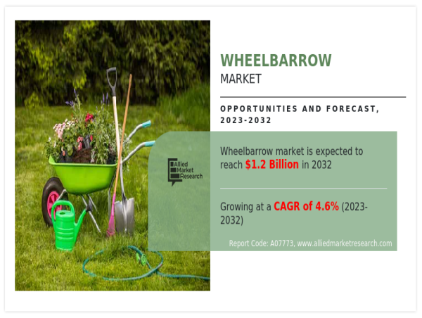 Wheelbarrow Growing at 4.6% CAGR to Hit $1.2 billion by 2032 | Growth, Share Analysis, Company Profiles