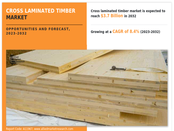 Cross Laminated Timber Market to Grow at a CAGR of 8.4% and Expected to Reach $3,735.90 million by 2032