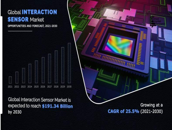  Interaction Sensor Market to Reach $191.34 Billion By 2030, at 25.5% CAGR | Current Trends and Industry Analysis 