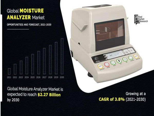  Moisture Analyzer Market to Grow $2.27 Billion By 2030, at 3.8% CAGR | Latest Trends and Growth Opportunities 