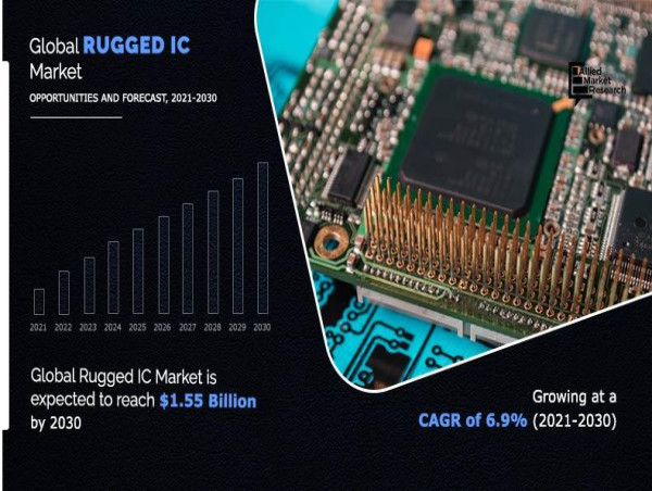 Rugged IC Market Expected to Reach $1,551.8 Million By 2030, at 6.9% CAGR | Growth Opportunities and Business Strategies