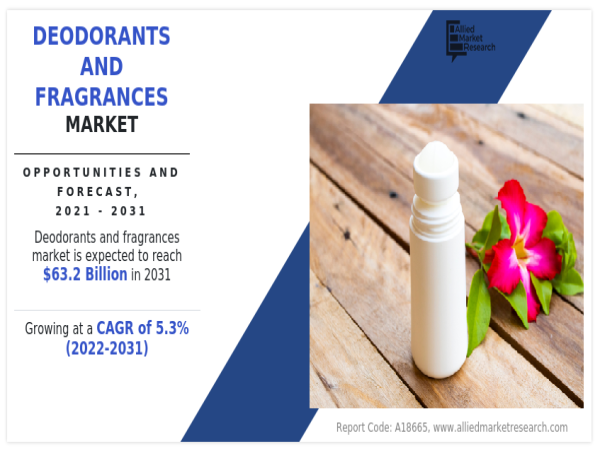 $63.2 billion of Deodorants and Fragrances Market and is set to witness a growth rate of 5.3% in the next 10 years