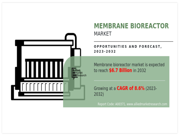  Membrane Bioreactor Market: Wastewater Treatment Efficiency | APAC Dominate by Japan, South Korea, Singapore, Taiwan 