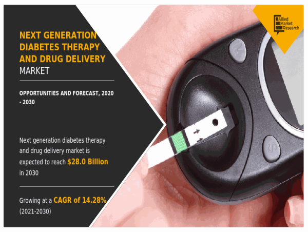 Next Generation Diabetes Therapy and Drug Delivery Market's Surge to $28.0 Billion with 14.28% CAGR by 2030