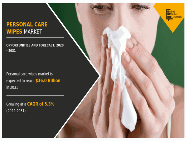  Personal Care Wipes Market Expected to Reach $36.0 Billion by 2031 