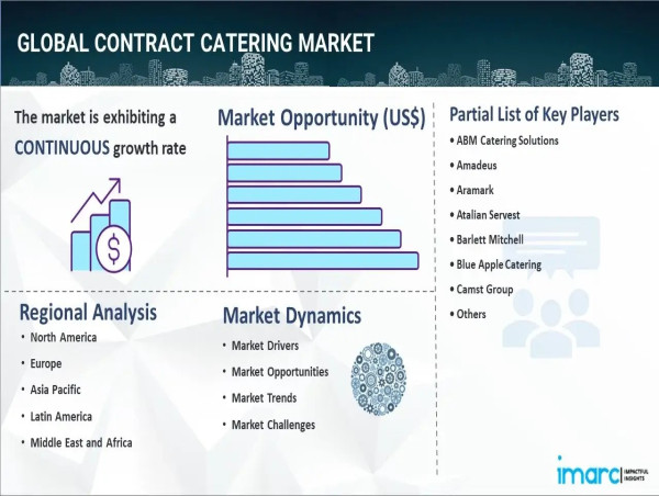  Contract Catering Market Report 2024-2032 | Industry Size, Share, Demand, Trends, Companies and Forecast 