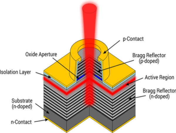  Vertical Cavity Surface Emitting Laser (VCSEL) Market Size 2024: Top Leaders, Report Analysis and Forecast 2032 