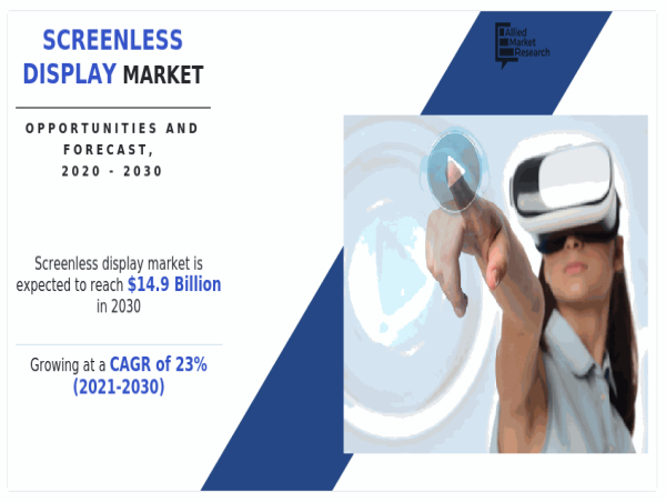  Screenless Display Market Set to Reach $14.9B by 2030 with 23% CAGR Surge 