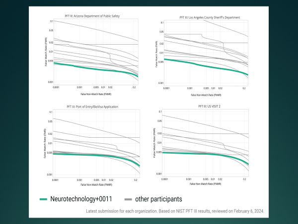 Neurotechnology’s Proprietary Fingerprint Technology Regains First Place in NIST PFT III Evaluation