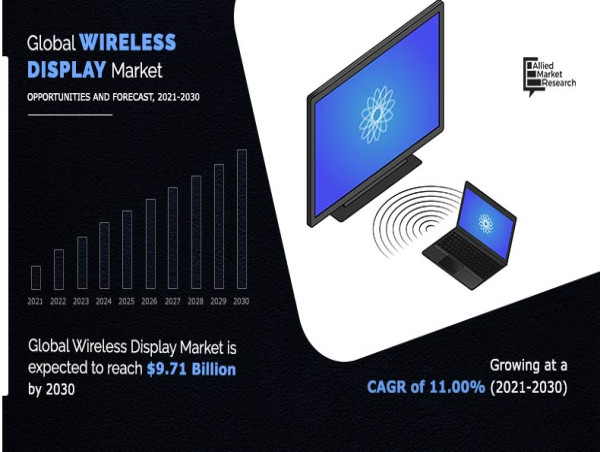  Wireless Display Market Expected to Hit $9.71 Billion By 2030 | Asia-Pacific Leading Contributor Region 