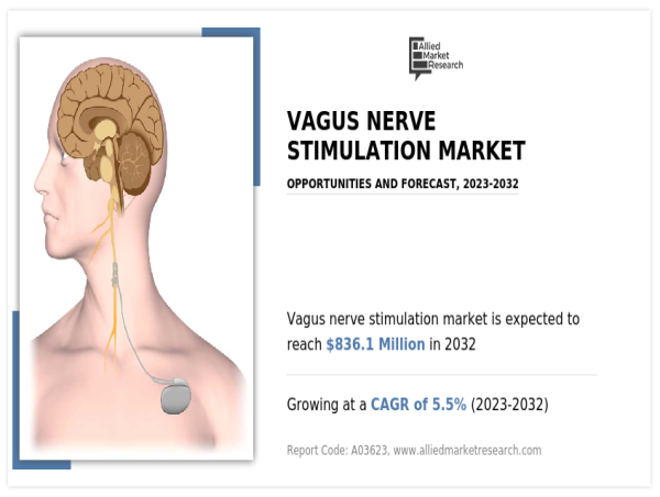 World Vagus Nerve Stimulation Market Poised to Soar to $836.1 Million by 2032, Says Allied Market Research